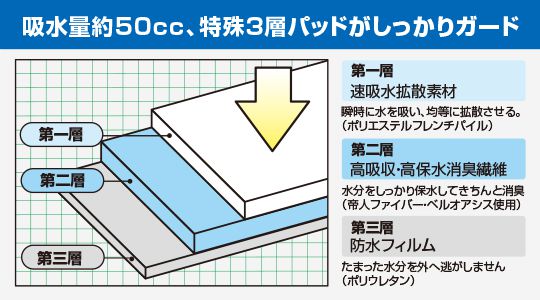 男性用失禁パンツ サイドシークレット
