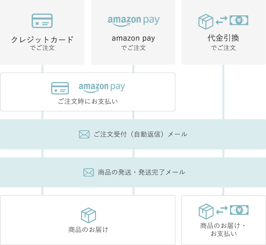 ご注文の流れ